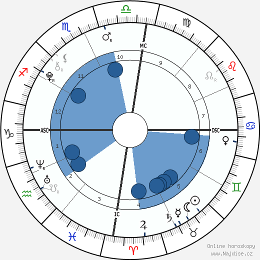 Antonio Fernandez wikipedie, horoscope, astrology, instagram