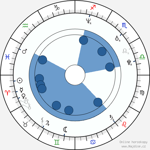 Antonio Nuic wikipedie, horoscope, astrology, instagram