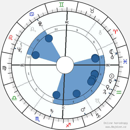 António Rosa Coutinho wikipedie, horoscope, astrology, instagram
