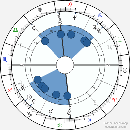 Anwar Sadat wikipedie, horoscope, astrology, instagram