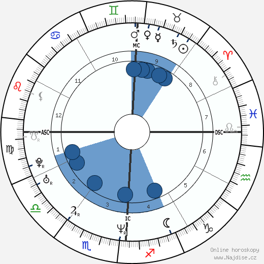 April Rose Wilkins wikipedie, horoscope, astrology, instagram