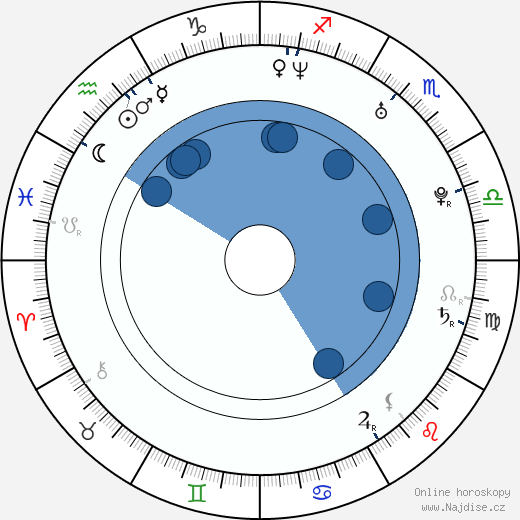 April Scott wikipedie, horoscope, astrology, instagram