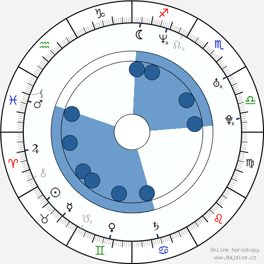 April Telek wikipedie, horoscope, astrology, instagram