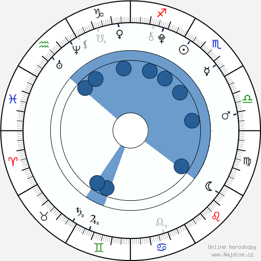 Arabella Morton wikipedie, horoscope, astrology, instagram