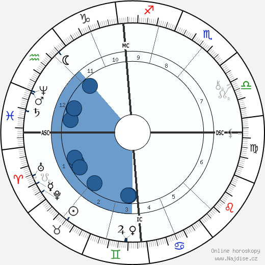 Archibald Primrose wikipedie, horoscope, astrology, instagram