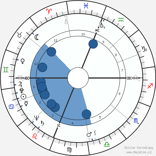 Archie Harris wikipedie, horoscope, astrology, instagram