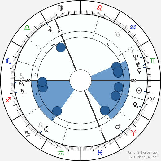 Ariel Durant wikipedie, horoscope, astrology, instagram