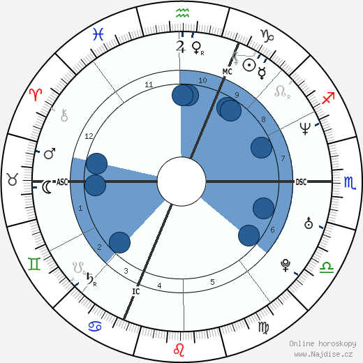 Armin Zoegeler wikipedie, horoscope, astrology, instagram
