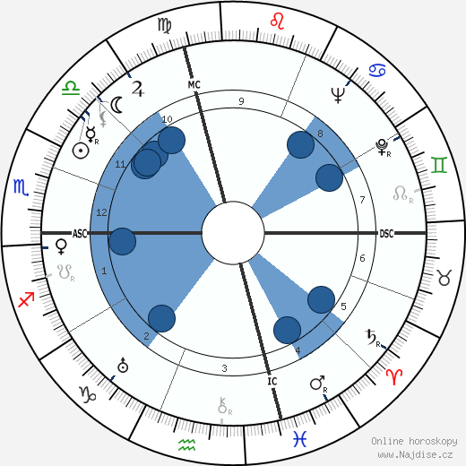 Art Tatum wikipedie, horoscope, astrology, instagram