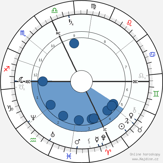 Artemus Ward wikipedie, horoscope, astrology, instagram