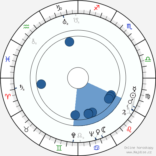 Arthur Adamov wikipedie, horoscope, astrology, instagram