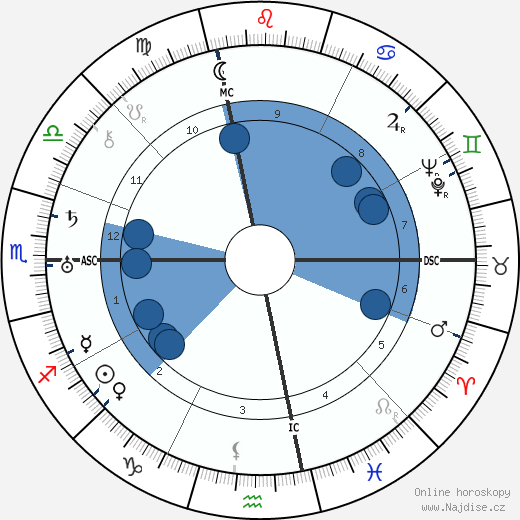 Arthur Fiedler wikipedie, horoscope, astrology, instagram