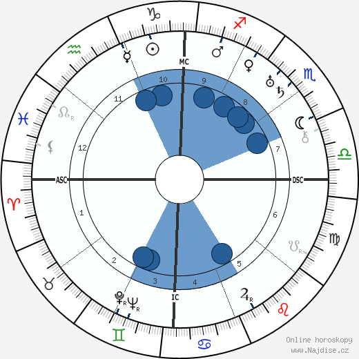 Arthur Ford wikipedie, horoscope, astrology, instagram