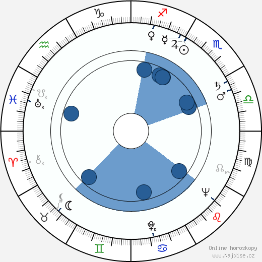 Arthur Hiller wikipedie, horoscope, astrology, instagram