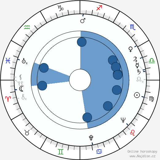 Arthur Ibbetson wikipedie, horoscope, astrology, instagram