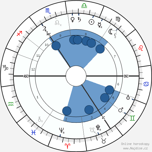 Arthur Kampf wikipedie, horoscope, astrology, instagram