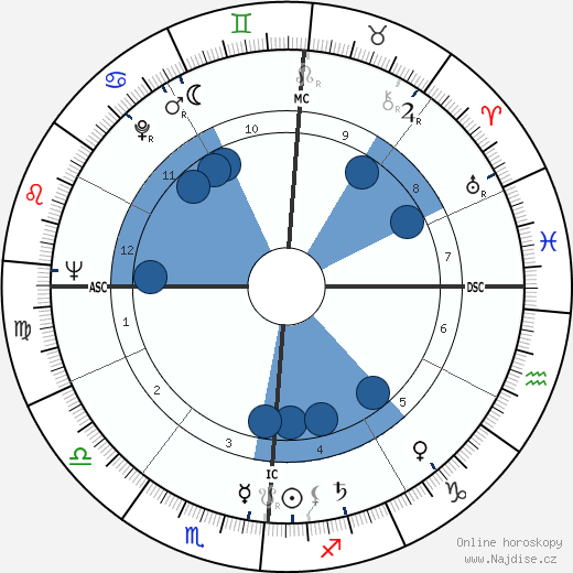 Arthur M. Okun wikipedie, horoscope, astrology, instagram