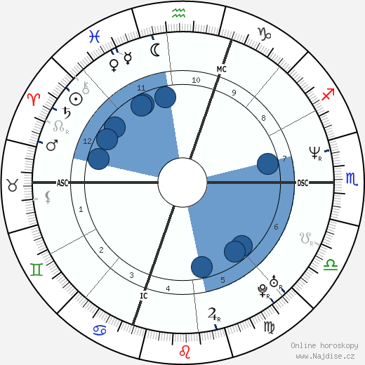Arthur Noski wikipedie, horoscope, astrology, instagram