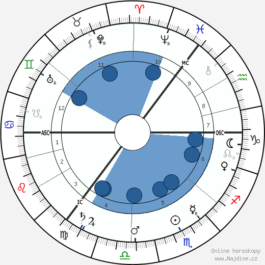 Arthur Pillans Laurie wikipedie, horoscope, astrology, instagram