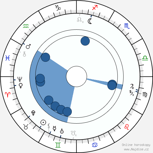 Arthur Schnitzler wikipedie, horoscope, astrology, instagram