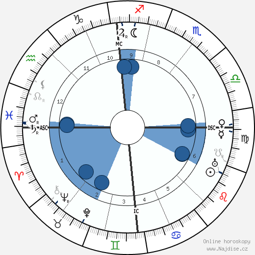 Artur Sliwinski wikipedie, horoscope, astrology, instagram