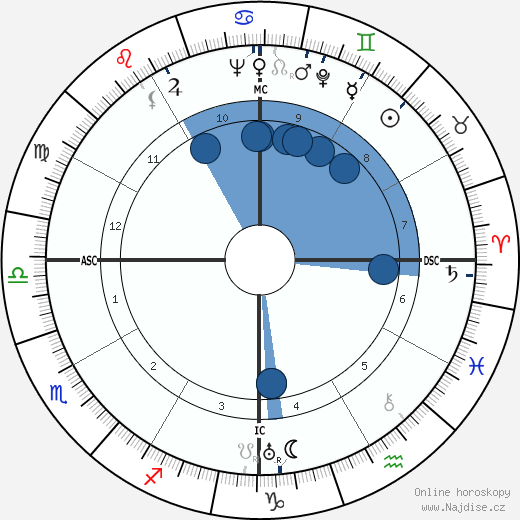 Arturo de Cordova wikipedie, horoscope, astrology, instagram