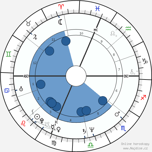 Ashley Putnam wikipedie, horoscope, astrology, instagram