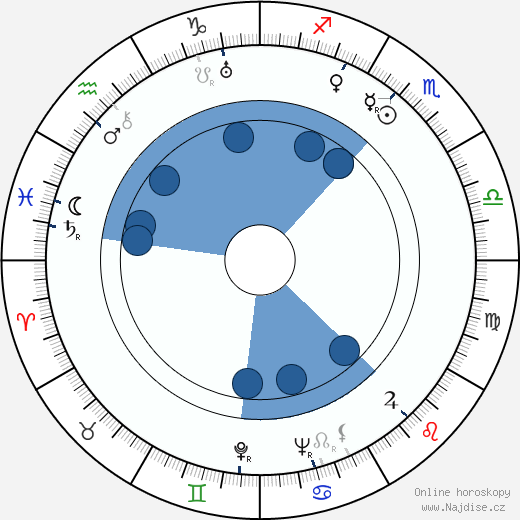 Astrid Lindgren wikipedie, horoscope, astrology, instagram