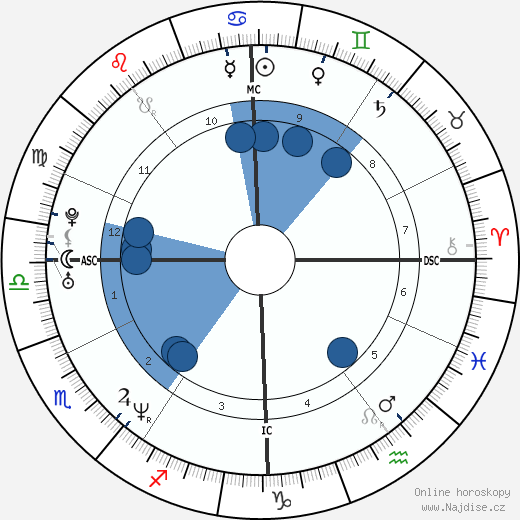 Astrid Plank wikipedie, horoscope, astrology, instagram