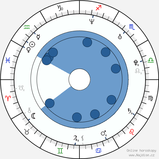 Attila Galambos wikipedie, horoscope, astrology, instagram