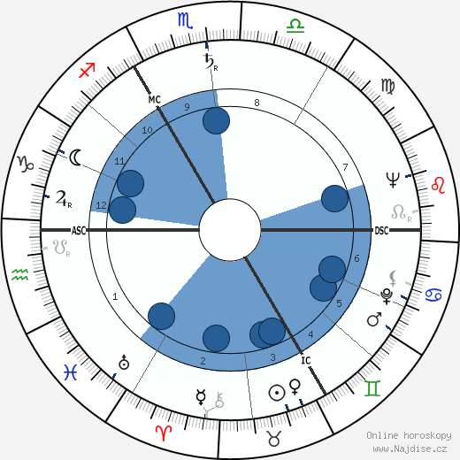 August de Winter wikipedie, horoscope, astrology, instagram
