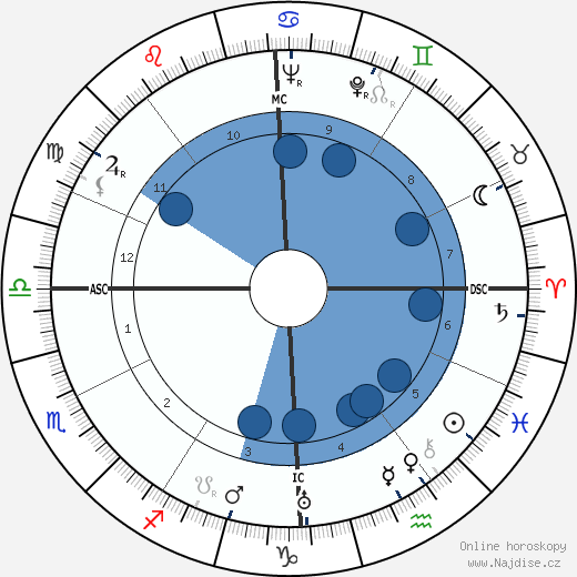 August Derleth wikipedie, horoscope, astrology, instagram