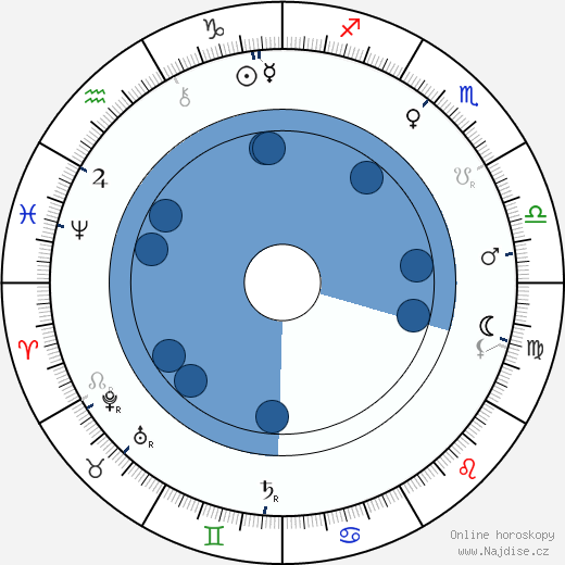 August Kitzberg wikipedie, horoscope, astrology, instagram