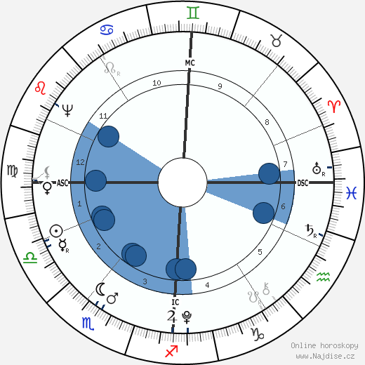 August Lafontaine wikipedie, horoscope, astrology, instagram