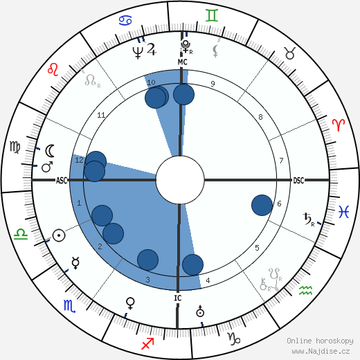 August Losch wikipedie, horoscope, astrology, instagram