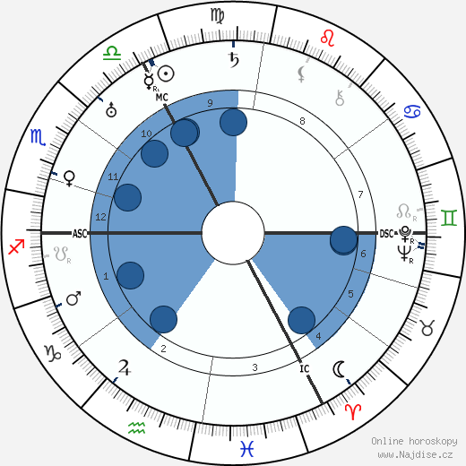 August Wetter wikipedie, horoscope, astrology, instagram