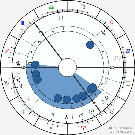 August Wilhelm Iffland wikipedie, horoscope, astrology, instagram