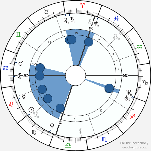 Augusta Melville‏ wikipedie, horoscope, astrology, instagram