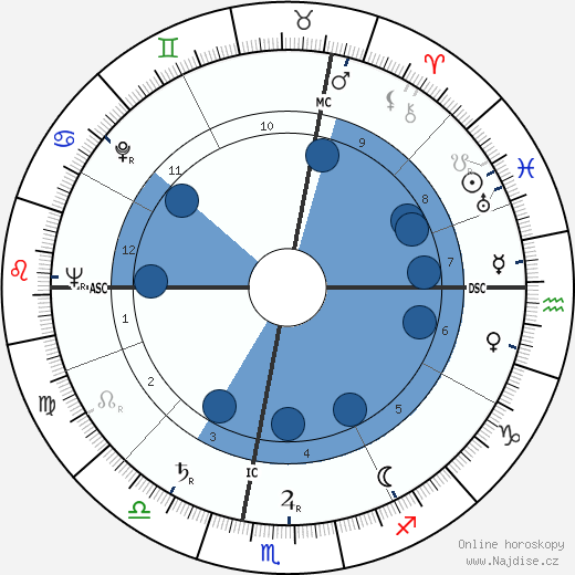 Augusto Magli wikipedie, horoscope, astrology, instagram