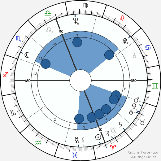 Austin Pendleton wikipedie, horoscope, astrology, instagram
