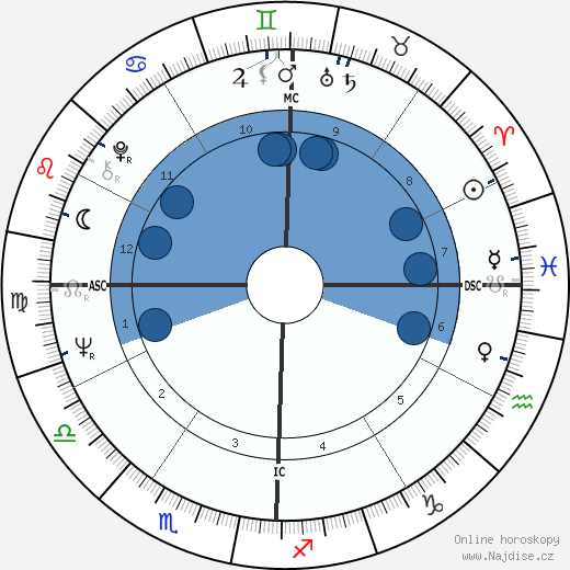Ava Astaire wikipedie, horoscope, astrology, instagram