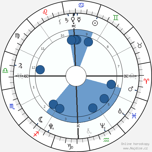 Ava Rose McBride wikipedie, horoscope, astrology, instagram