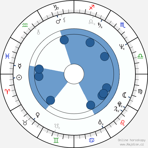Avram 'Butch' Kaplan wikipedie, horoscope, astrology, instagram