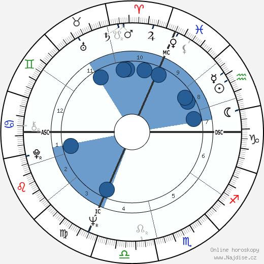 Axel Harvey wikipedie, horoscope, astrology, instagram
