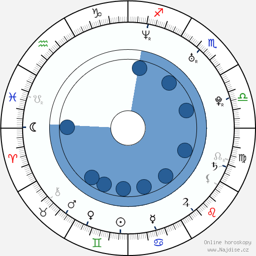 Azul Lombardía wikipedie, horoscope, astrology, instagram