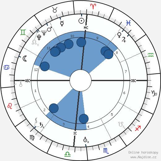B. R. Ambedkar wikipedie, horoscope, astrology, instagram