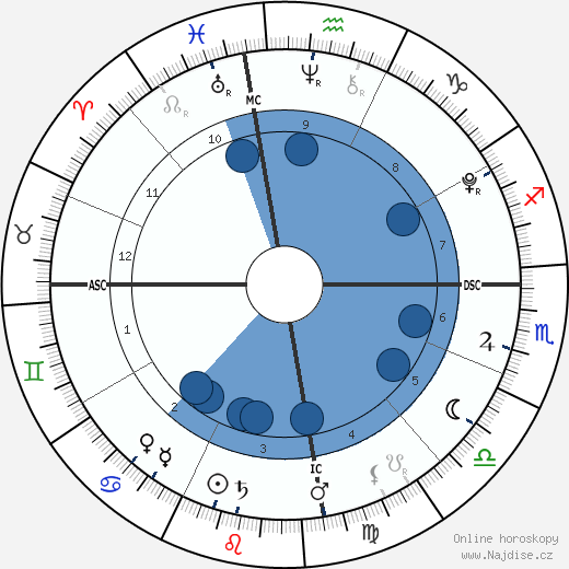 Bailey Rath wikipedie, horoscope, astrology, instagram