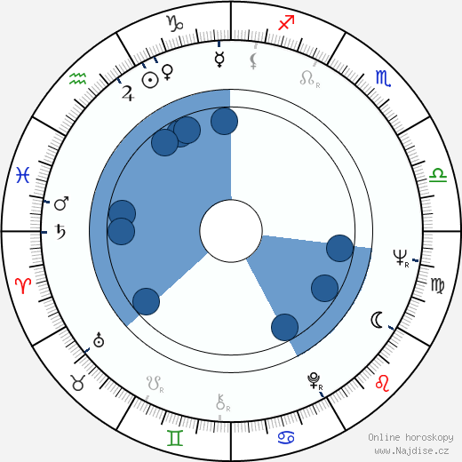 Basil Hoffman wikipedie, horoscope, astrology, instagram