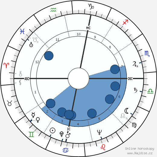 Bates Lowry wikipedie, horoscope, astrology, instagram