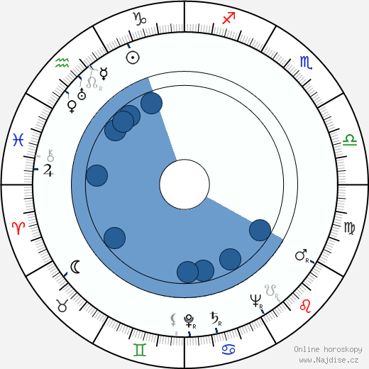 Bella Lewitzky wikipedie, horoscope, astrology, instagram